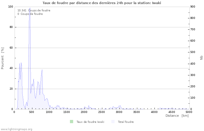 Graphes: Taux de foudre par distance