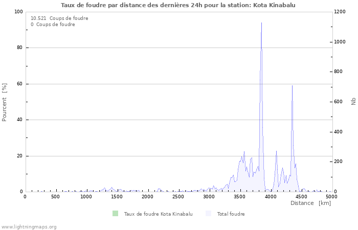 Graphes: Taux de foudre par distance