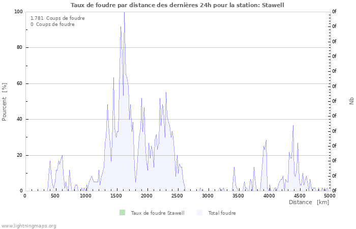 Graphes: Taux de foudre par distance