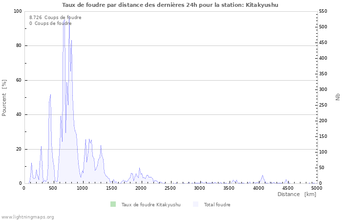 Graphes: Taux de foudre par distance