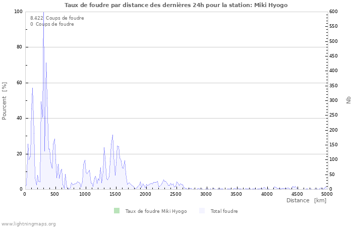 Graphes: Taux de foudre par distance