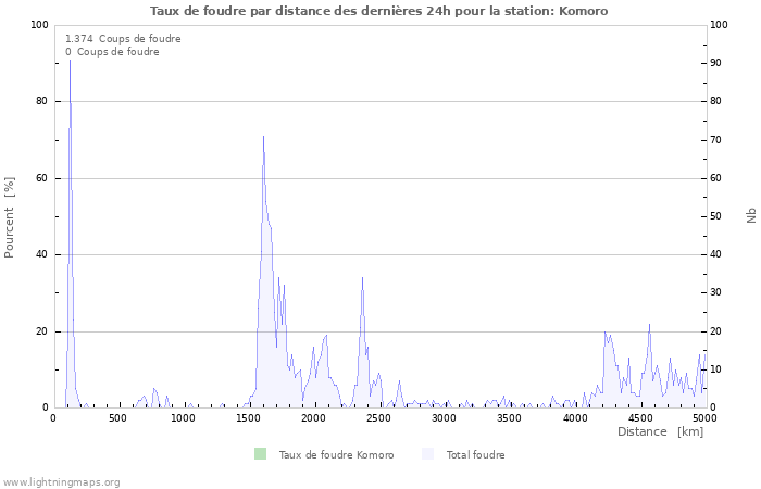 Graphes: Taux de foudre par distance