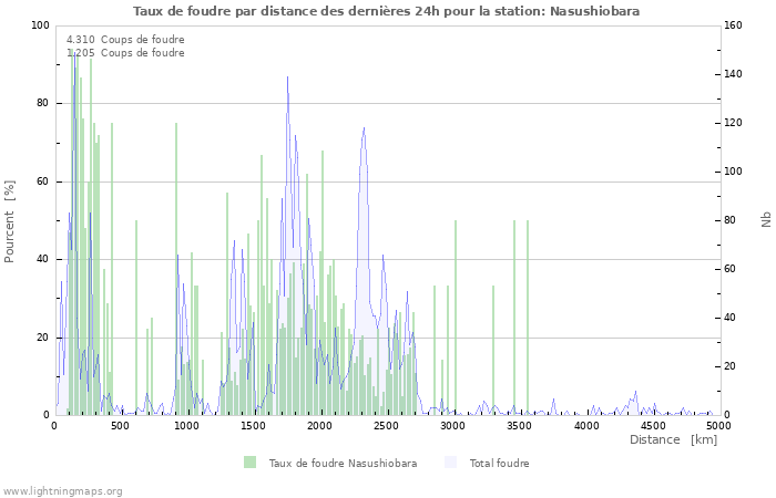 Graphes: Taux de foudre par distance