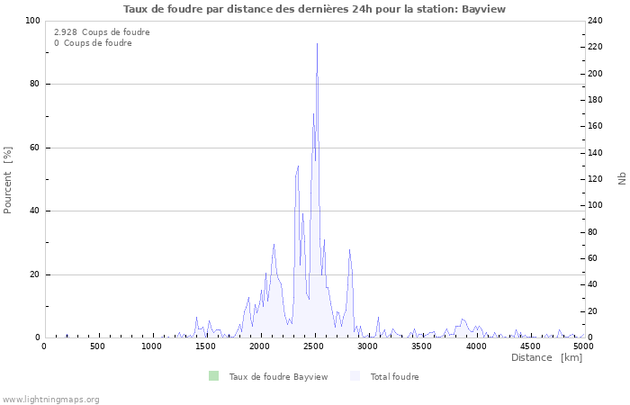 Graphes: Taux de foudre par distance