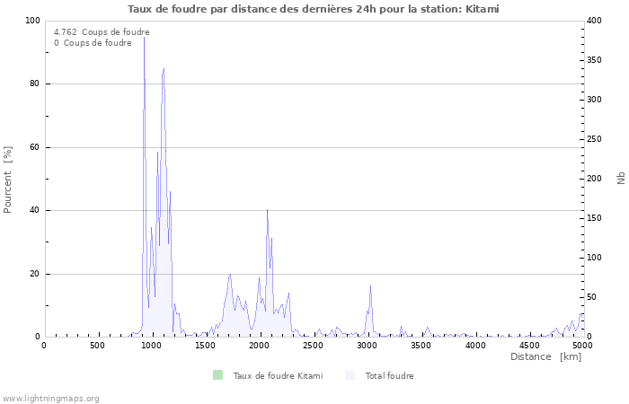 Graphes: Taux de foudre par distance