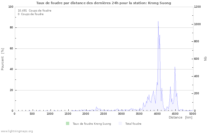 Graphes: Taux de foudre par distance