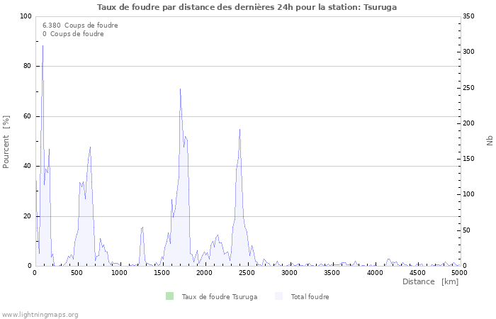 Graphes: Taux de foudre par distance