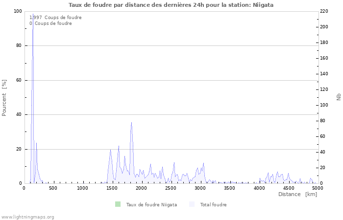 Graphes: Taux de foudre par distance