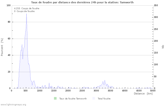 Graphes: Taux de foudre par distance