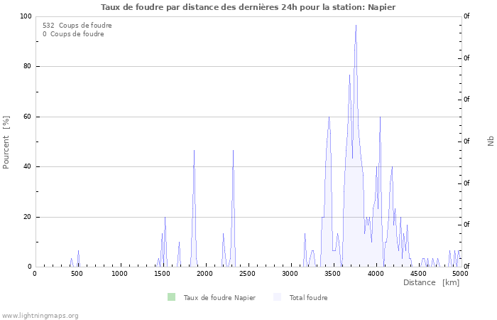 Graphes: Taux de foudre par distance