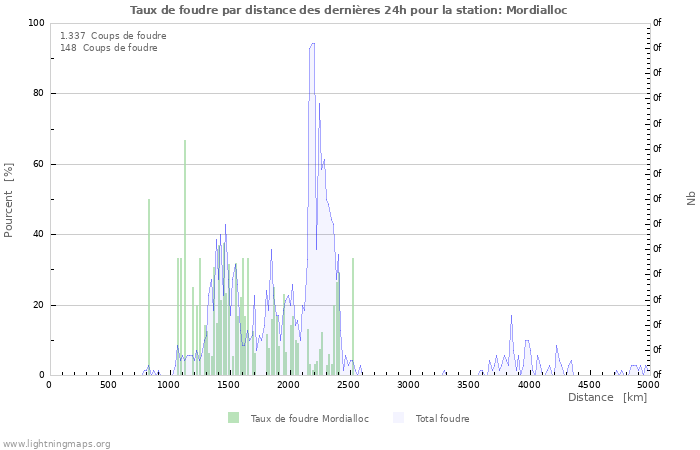 Graphes: Taux de foudre par distance