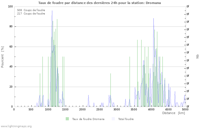 Graphes: Taux de foudre par distance