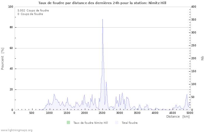 Graphes: Taux de foudre par distance