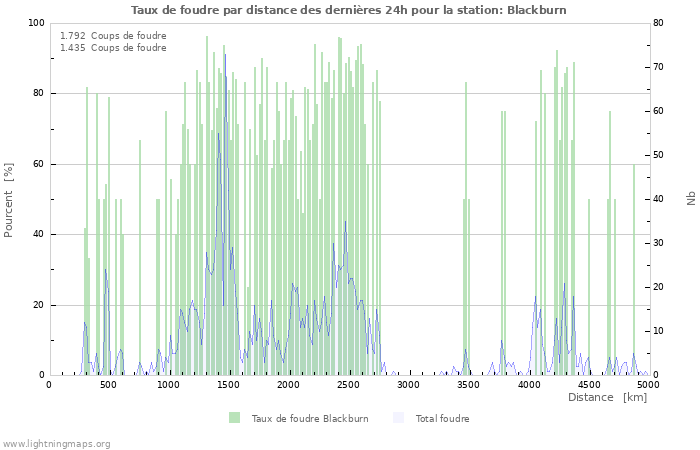 Graphes: Taux de foudre par distance