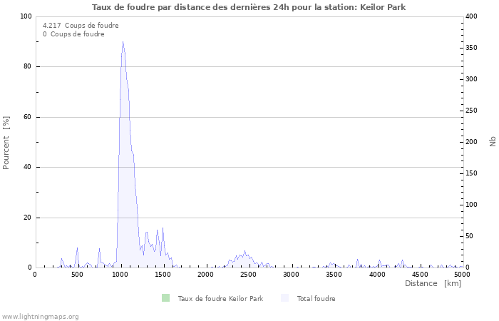 Graphes: Taux de foudre par distance