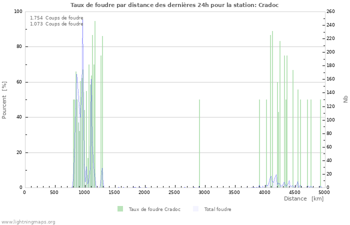 Graphes: Taux de foudre par distance