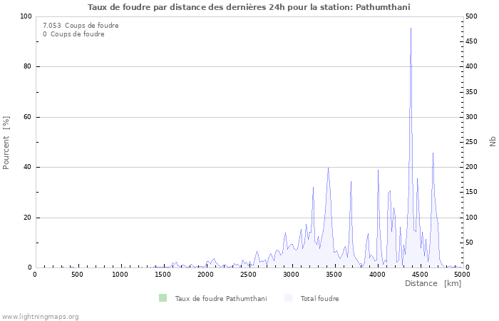 Graphes: Taux de foudre par distance