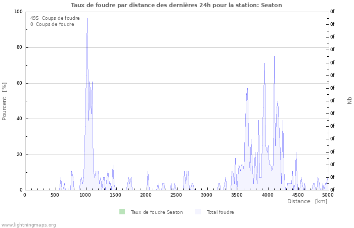 Graphes: Taux de foudre par distance