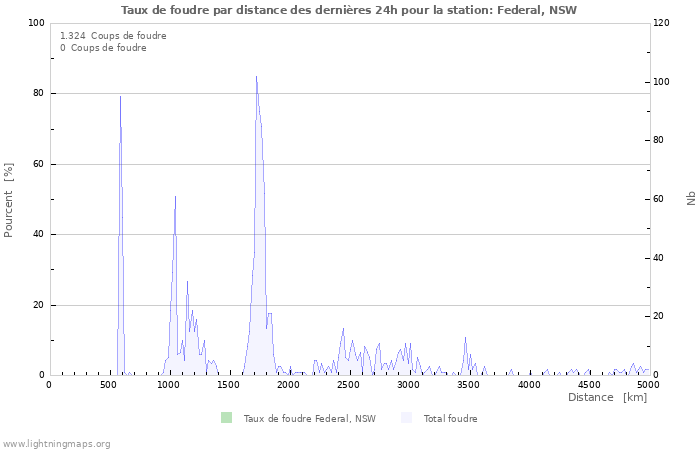 Graphes: Taux de foudre par distance