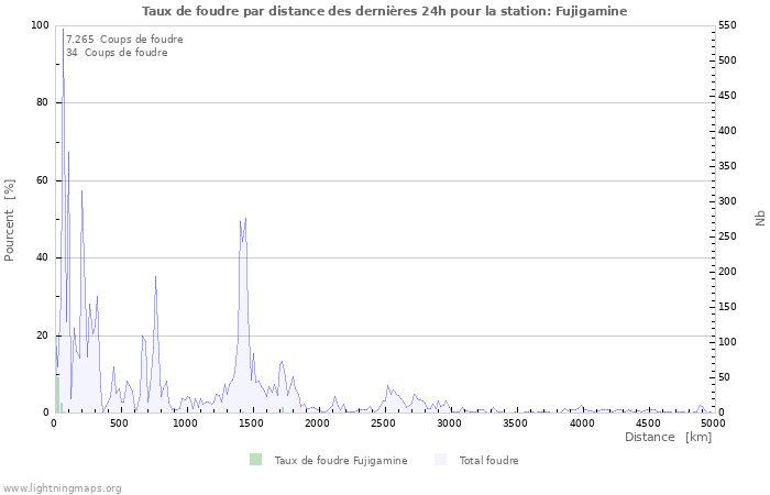 Graphes: Taux de foudre par distance