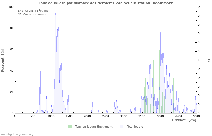 Graphes: Taux de foudre par distance