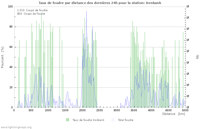 Graphes: Taux de foudre par distance