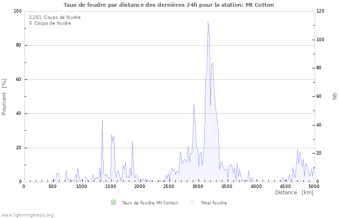 Graphes: Taux de foudre par distance