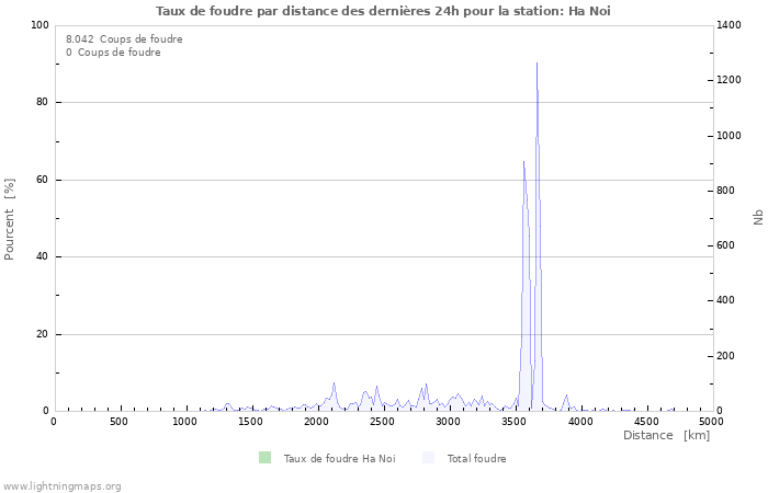 Graphes: Taux de foudre par distance