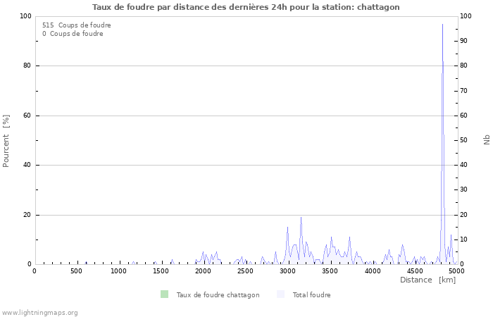 Graphes: Taux de foudre par distance