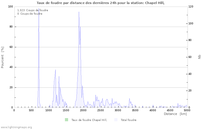 Graphes: Taux de foudre par distance