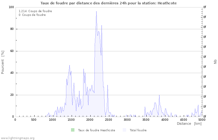 Graphes: Taux de foudre par distance