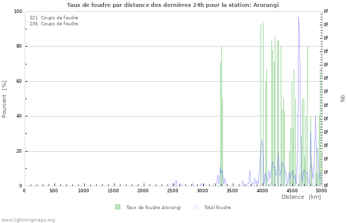 Graphes: Taux de foudre par distance