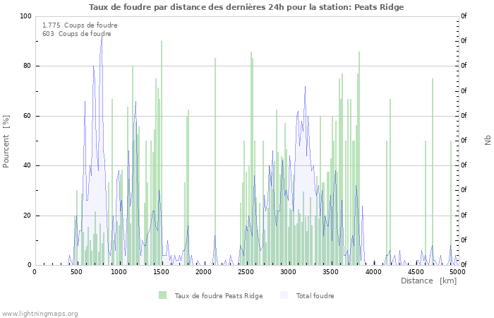 Graphes: Taux de foudre par distance