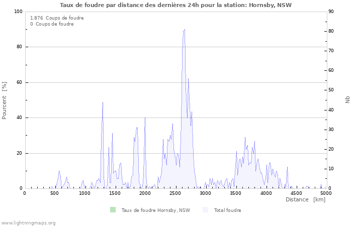 Graphes: Taux de foudre par distance