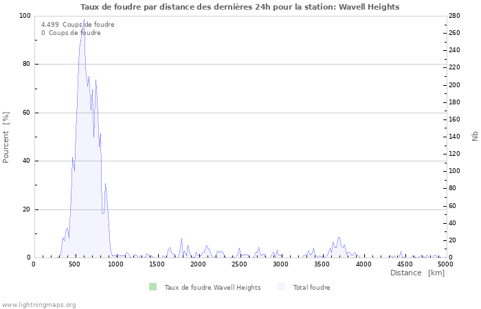 Graphes: Taux de foudre par distance