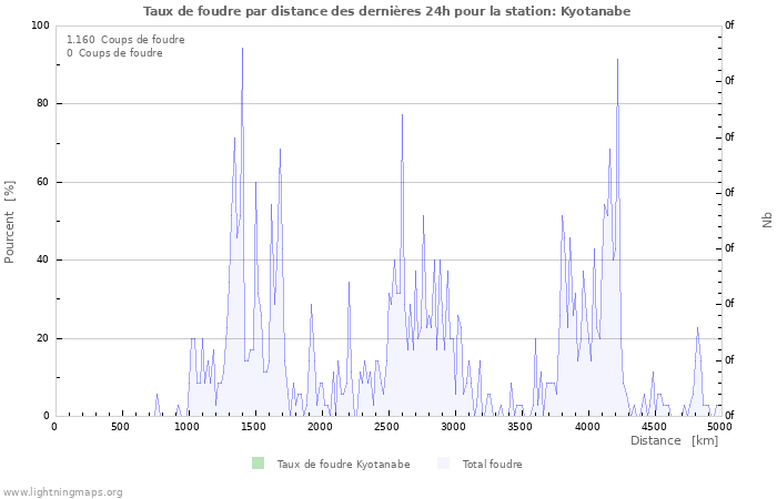 Graphes: Taux de foudre par distance