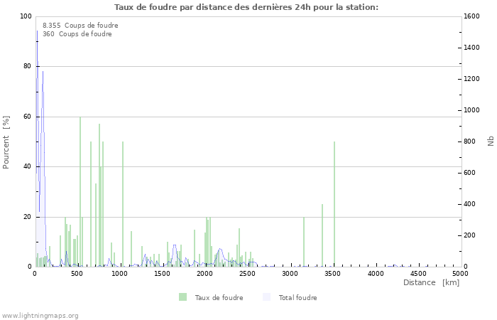 Graphes: Taux de foudre par distance