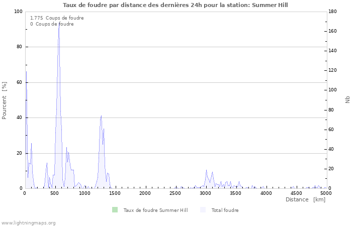 Graphes: Taux de foudre par distance