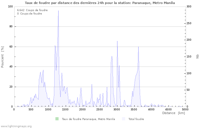 Graphes: Taux de foudre par distance