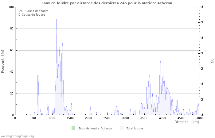 Graphes: Taux de foudre par distance