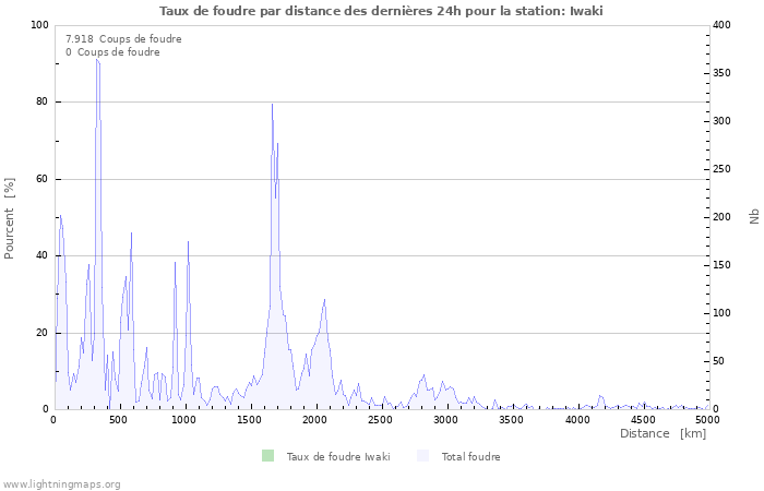 Graphes: Taux de foudre par distance