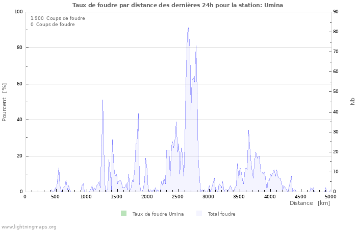 Graphes: Taux de foudre par distance