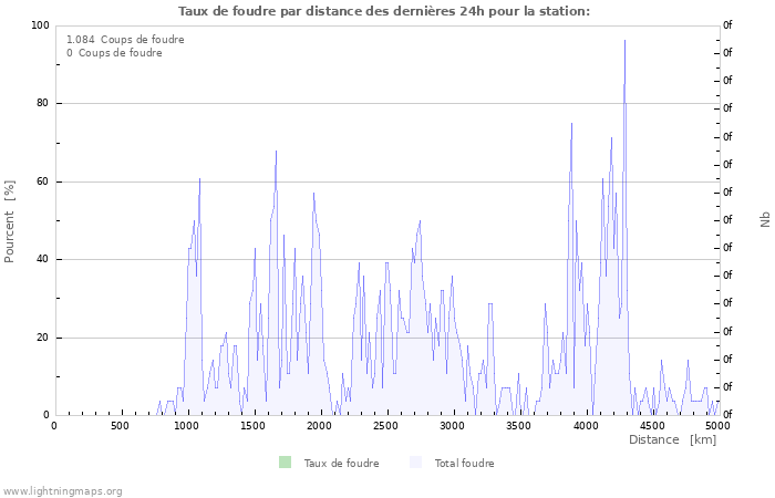 Graphes: Taux de foudre par distance