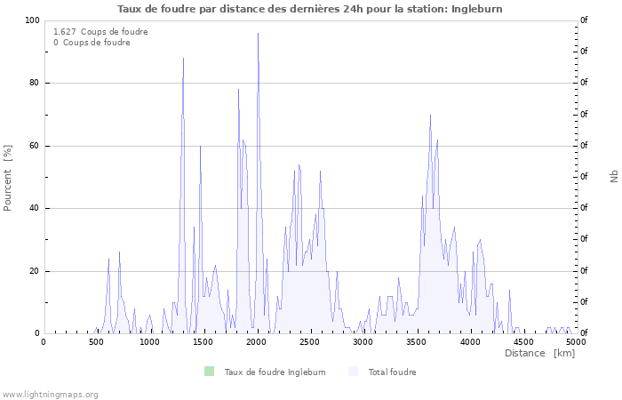 Graphes: Taux de foudre par distance