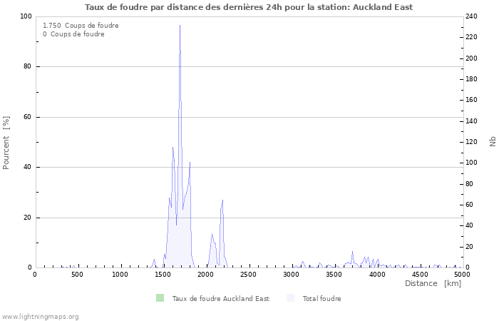 Graphes: Taux de foudre par distance