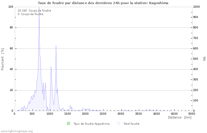 Graphes: Taux de foudre par distance