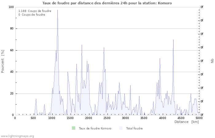 Graphes: Taux de foudre par distance