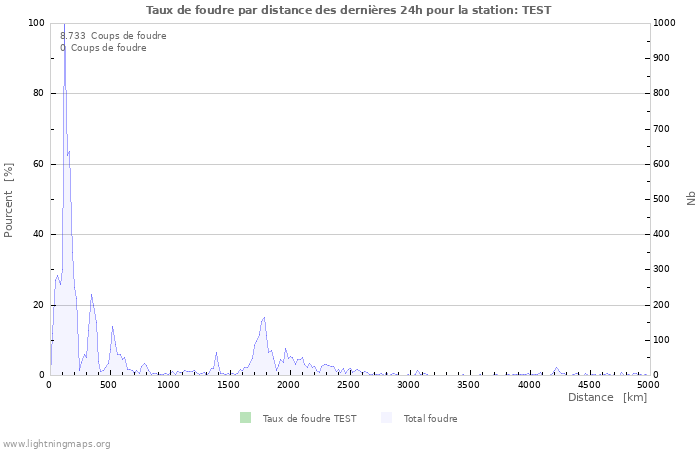 Graphes: Taux de foudre par distance