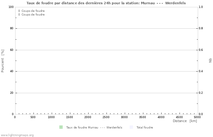 Graphes: Taux de foudre par distance