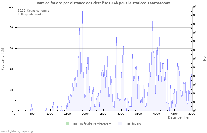 Graphes: Taux de foudre par distance